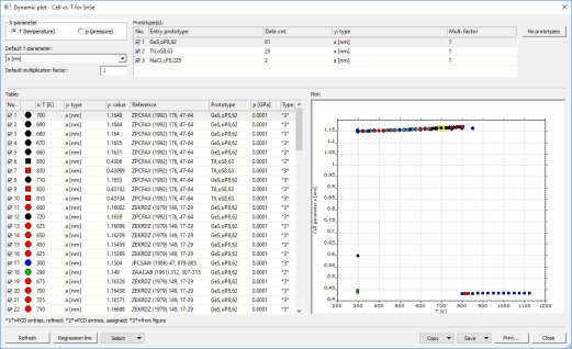 Using this so-called 'dynamic plot' dialog you can create
									plots of unit cell parameters against temperature or pressure, e.g. in order to investigate
									phase transitions. Data points that originate from the same reference and share the same prototype and
									data origin type (e.g. ''from figure'') have the same symbol.